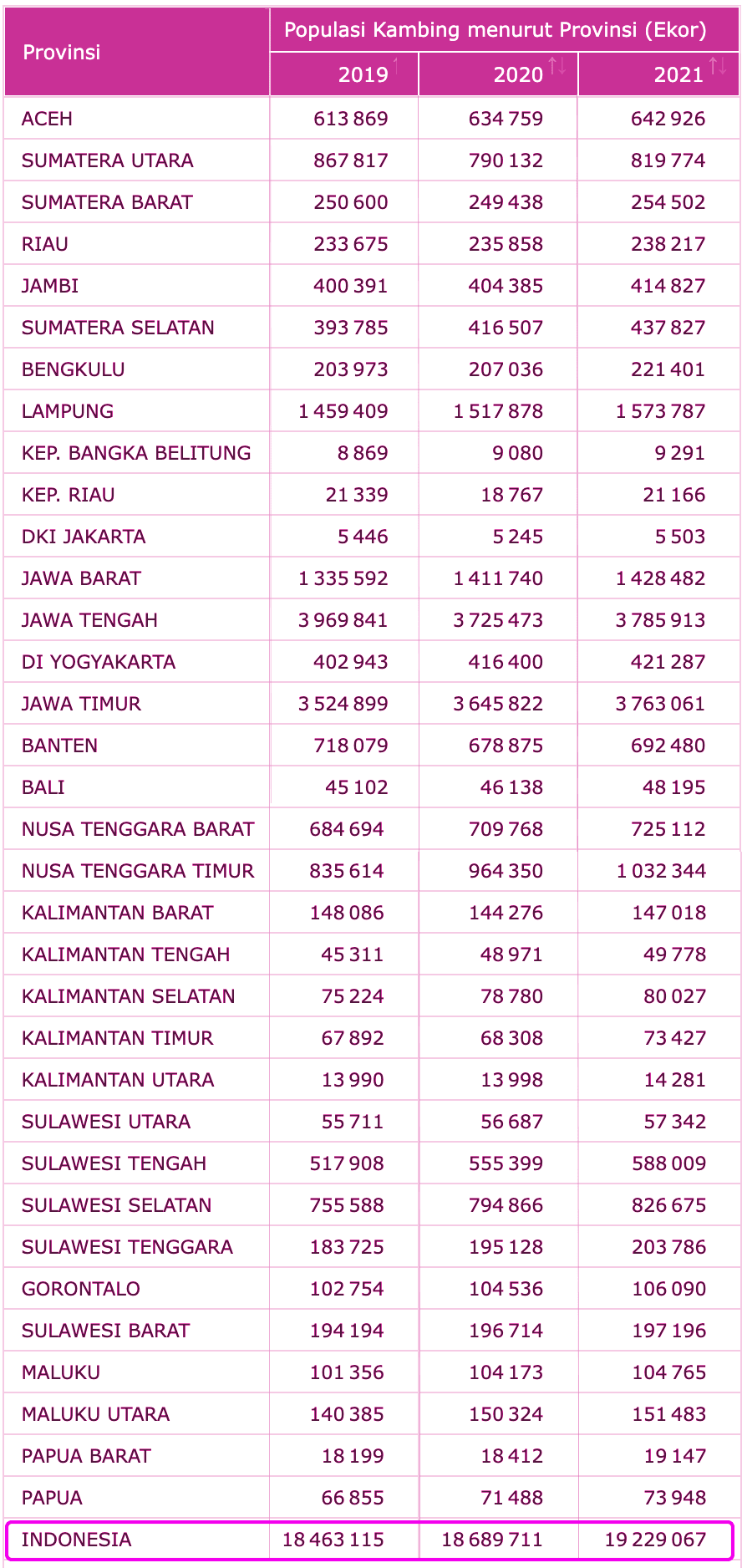 Data BPS Populasi Kambing (Goat Population) Indonesia - Araca Milk