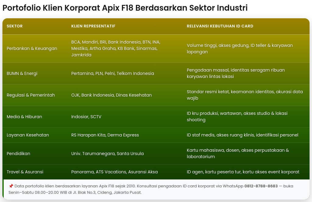 Portofolio Klien Korporat Apix F18 Berdasarkan Sektor Industri