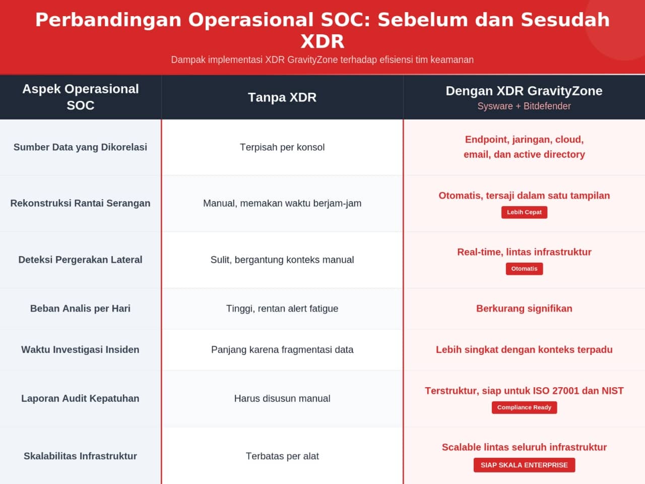 Sysware: XDR Adalah Kunci Efisiensi Operasional SOC Perusahaan